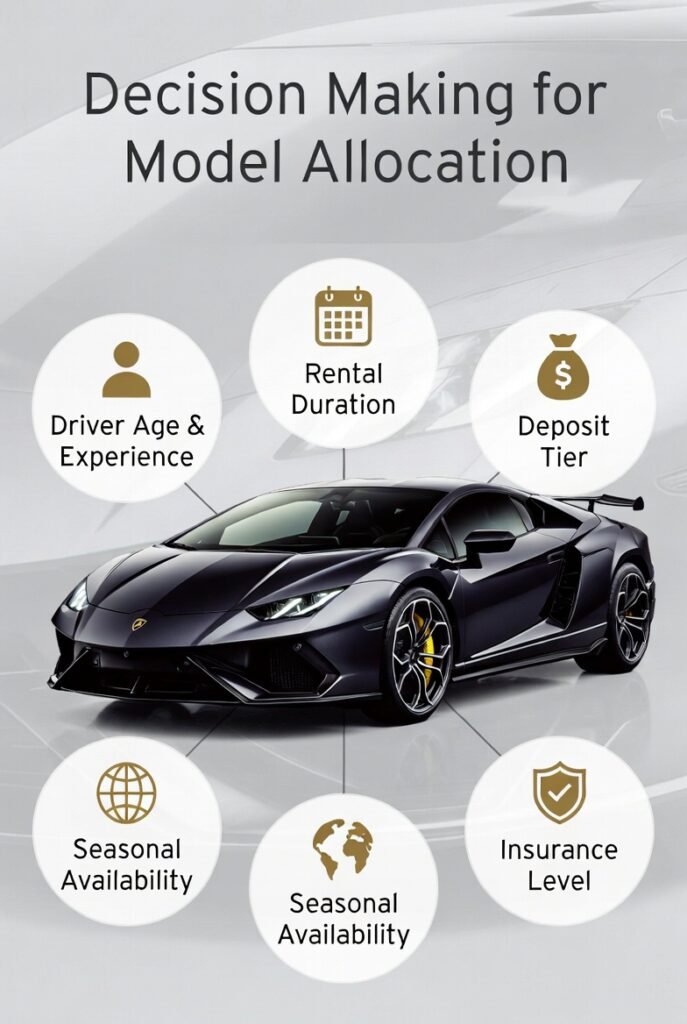 Lamborghini model allocation logic in Dubai showing risk-based vehicle assignment using driver profile, rental duration, deposit tier, insurance level, and seasonal availability.