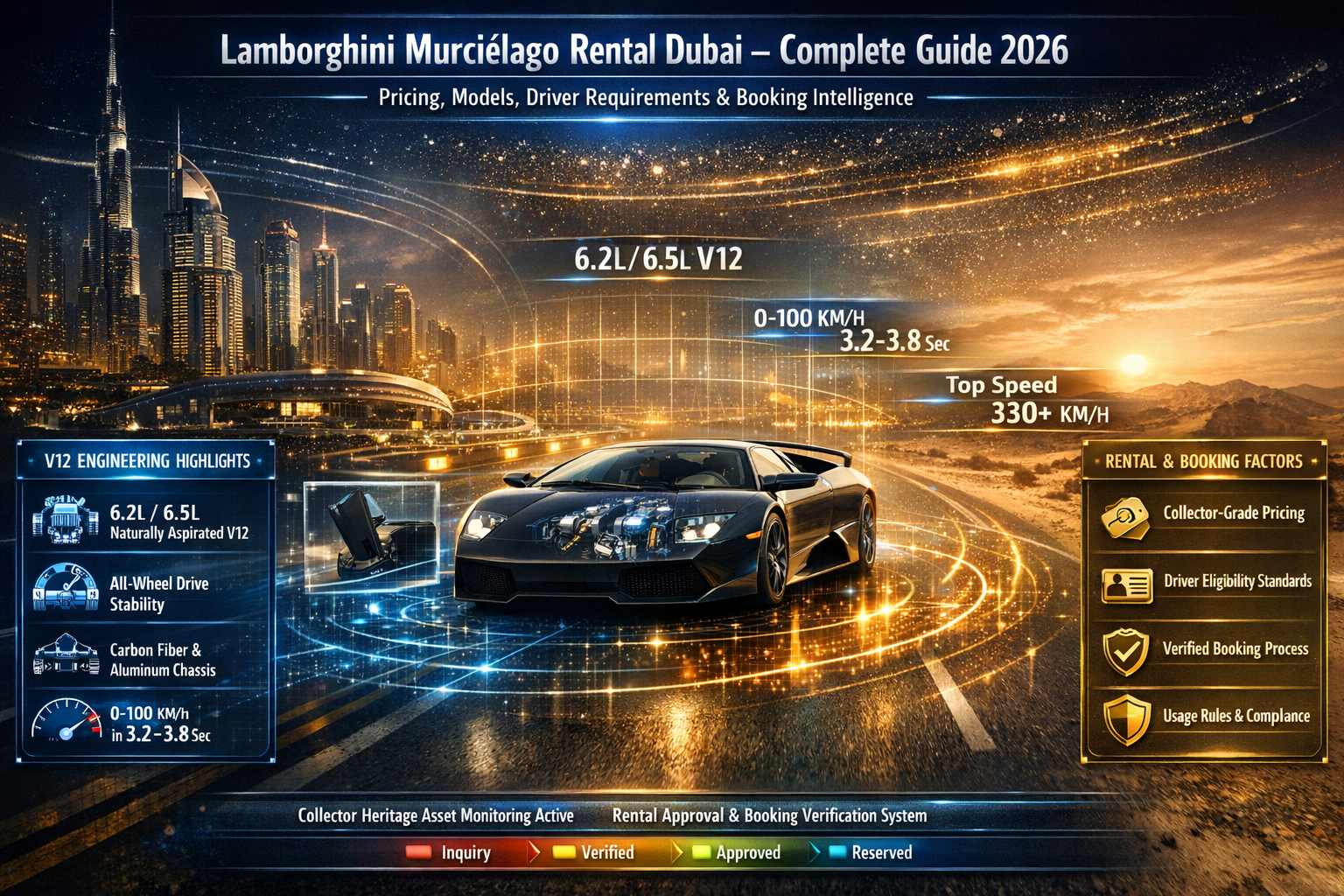 Animated infographic showing a Lamborghini Murciélago driving through Dubai skyline and desert highways with engineering telemetry overlays, illustrating V12 performance specs, rental pricing intelligence, driver approval requirements, and booking verification systems.