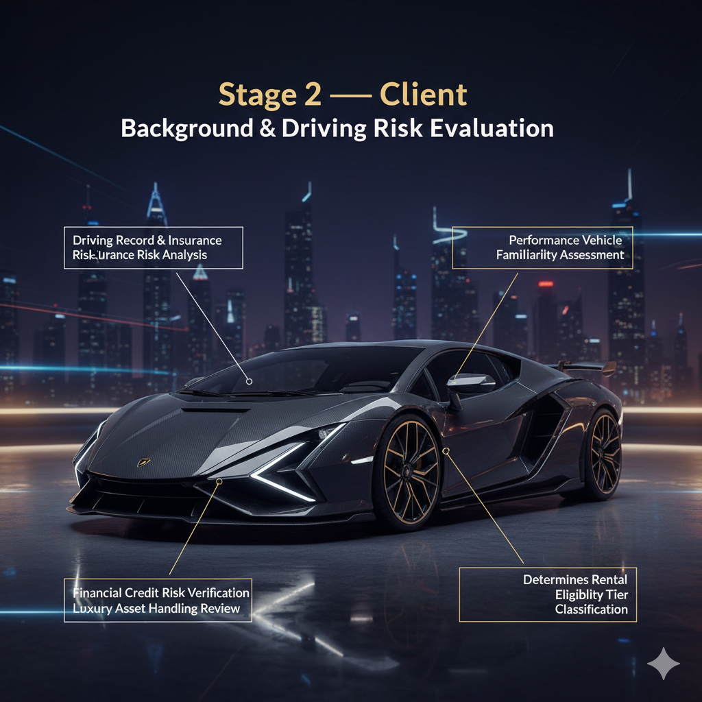 Ultra-realistic Lamborghini Sián hypercar poster with top headline and animated side points showing client background checks, driving risk assessment, and rental eligibility tier process in Dubai luxury market.